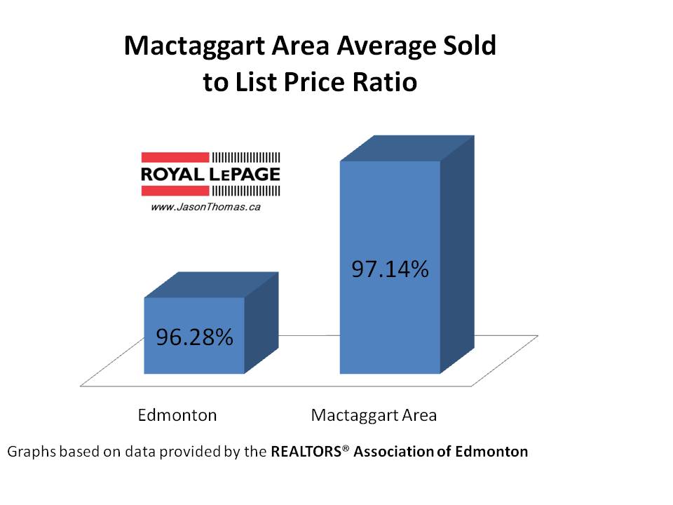 Mactaggart Area Real Estate Edmonton